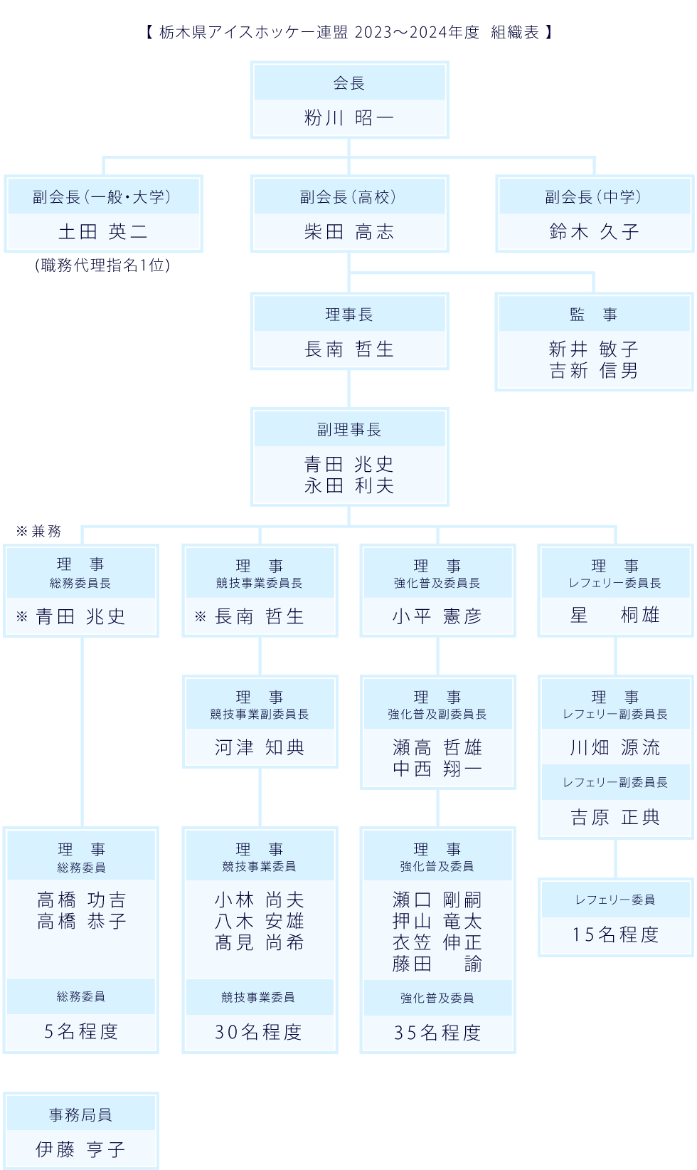 栃木県アイスホッケー連盟 2023〜2024年度  組織表